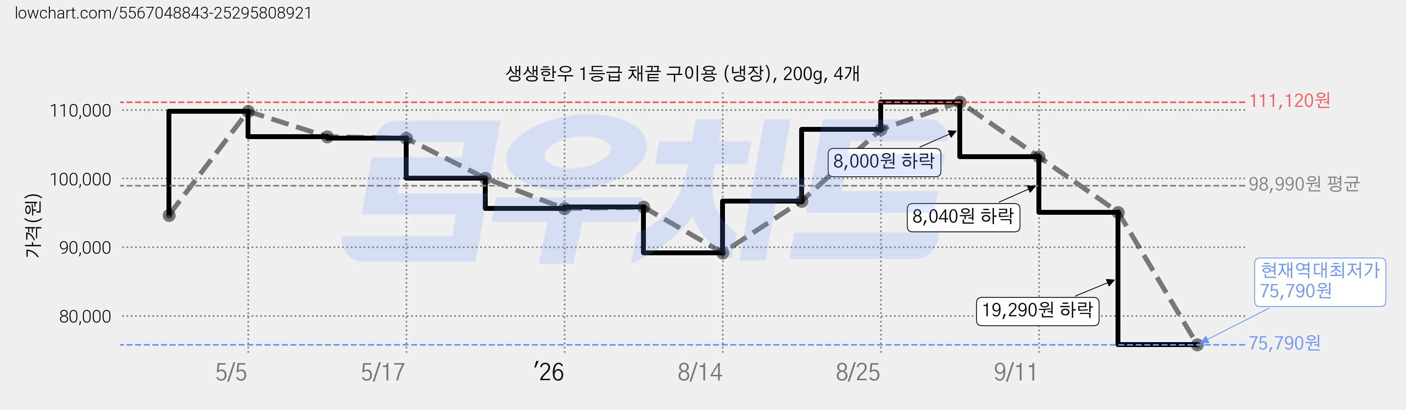 생생한우 1등급 채끝 구이용 (냉장), 200g, 4개 가격 변동 차트, 현재가 75,790원, 역대최저가