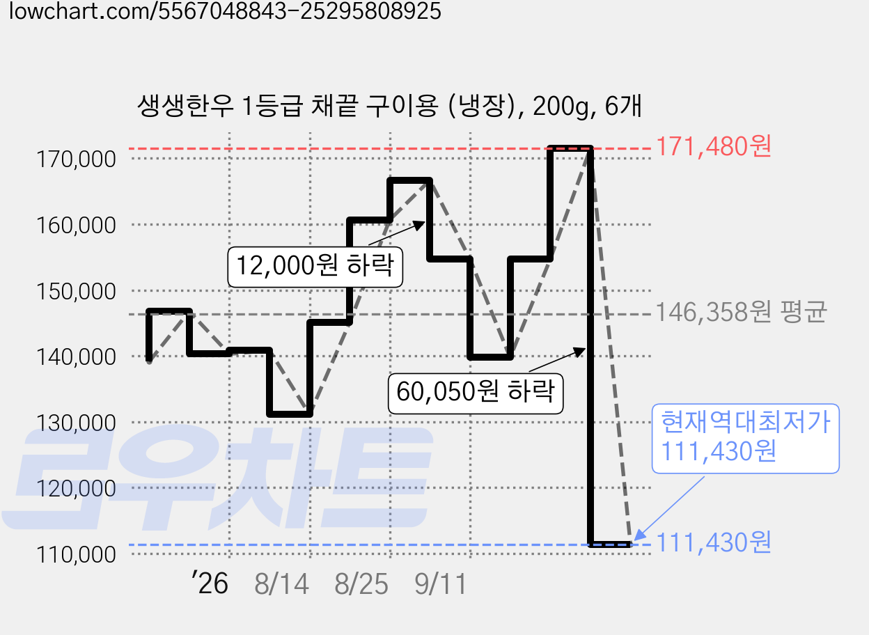 생생한우 1등급 채끝 구이용 (냉장), 200g, 6개 가격 변동 차트, 현재가 111,430원, 역대최저가