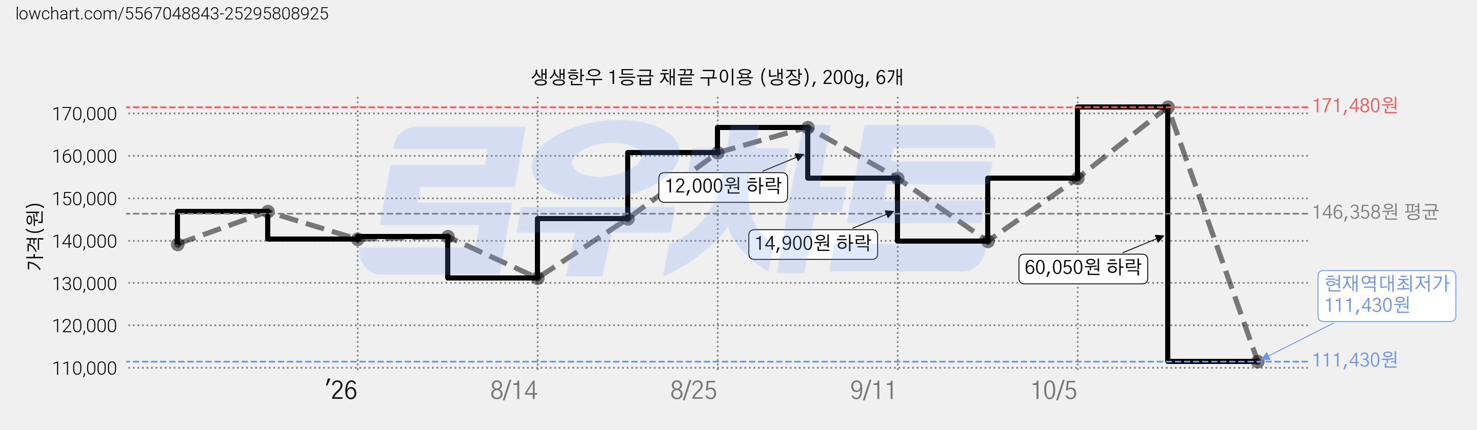 생생한우 1등급 채끝 구이용 (냉장), 200g, 6개 가격 변동 차트, 현재가 111,430원, 역대최저가