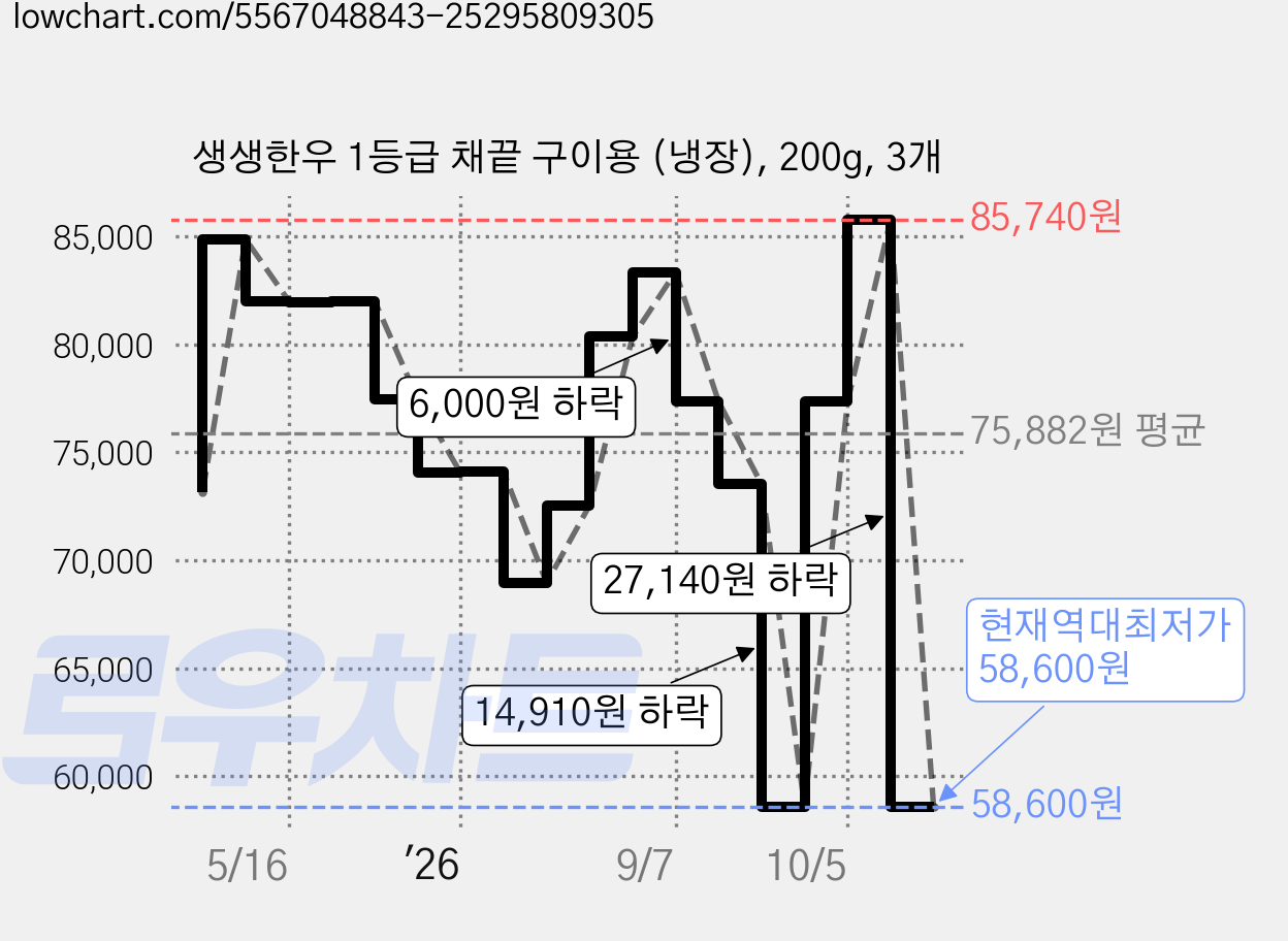 생생한우 1등급 채끝 구이용 (냉장), 200g, 3개 가격 변동 차트, 현재가 58,600원, 역대최저가