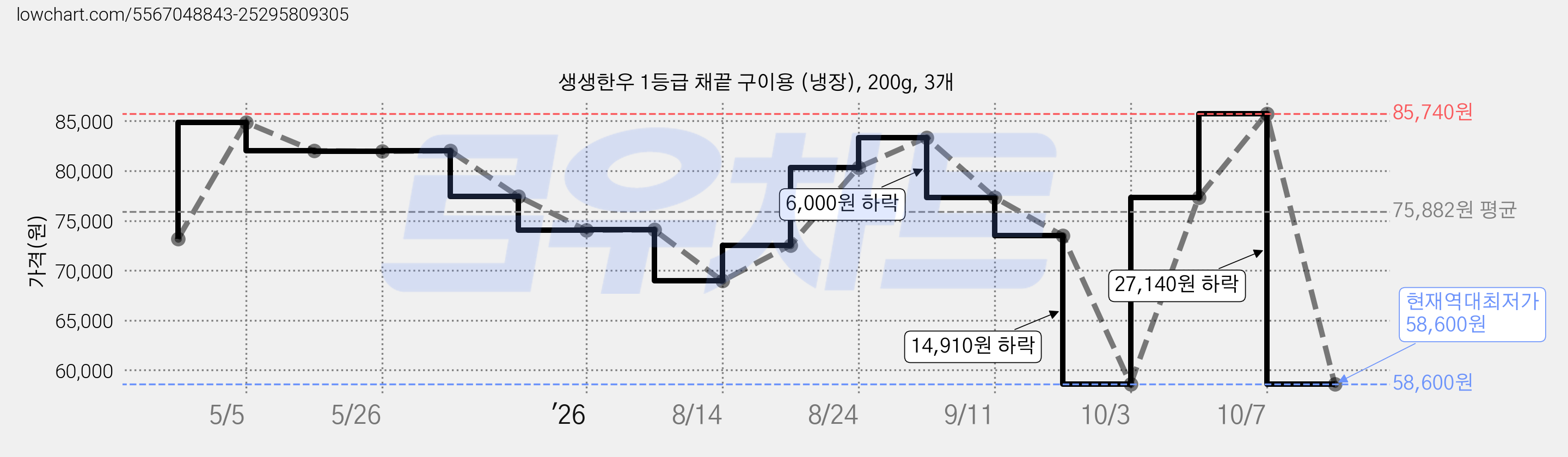 생생한우 1등급 채끝 구이용 (냉장), 200g, 3개 가격 변동 차트, 현재가 58,600원, 역대최저가