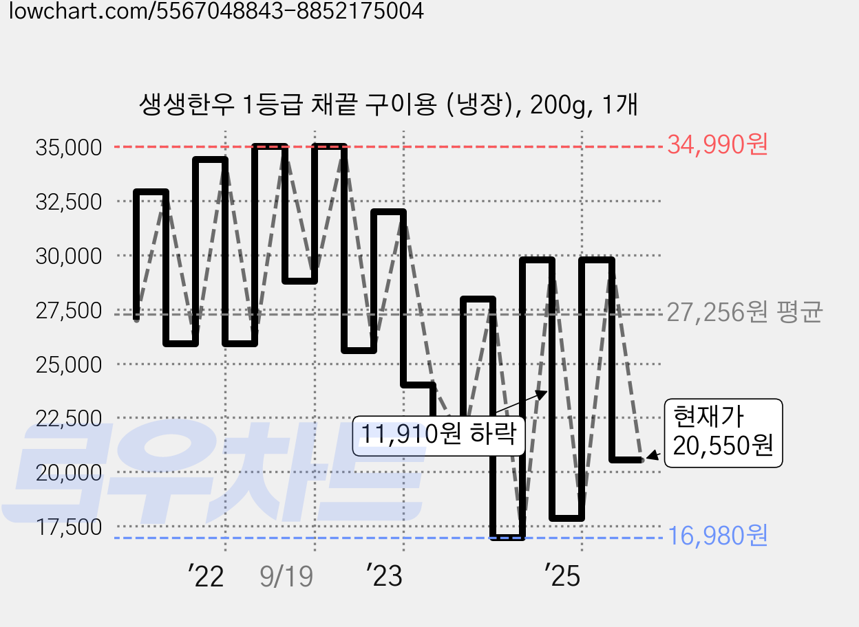 생생한우 1등급 채끝 구이용 (냉장), 200g, 1개 가격 변동 차트, 현재가 20,550원, 관측 최저가 16,980원