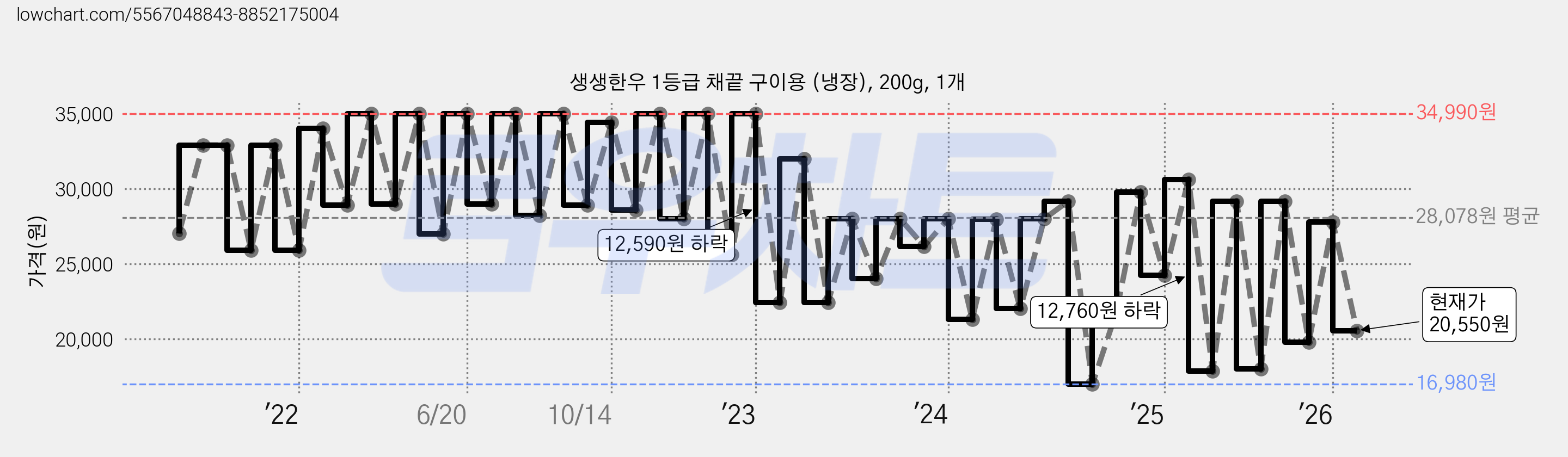 생생한우 1등급 채끝 구이용 (냉장), 200g, 1개 가격 변동 차트, 현재가 20,550원, 관측 최저가 16,980원