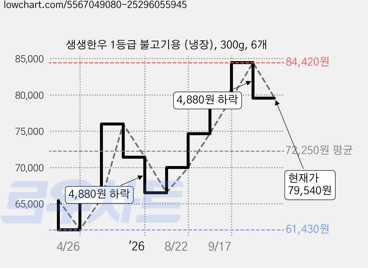 생생한우 1등급 불고기용 (냉장), 300g, 6개 가격 변동 차트, 현재가 79,540원, 관측 최저가 61,430원