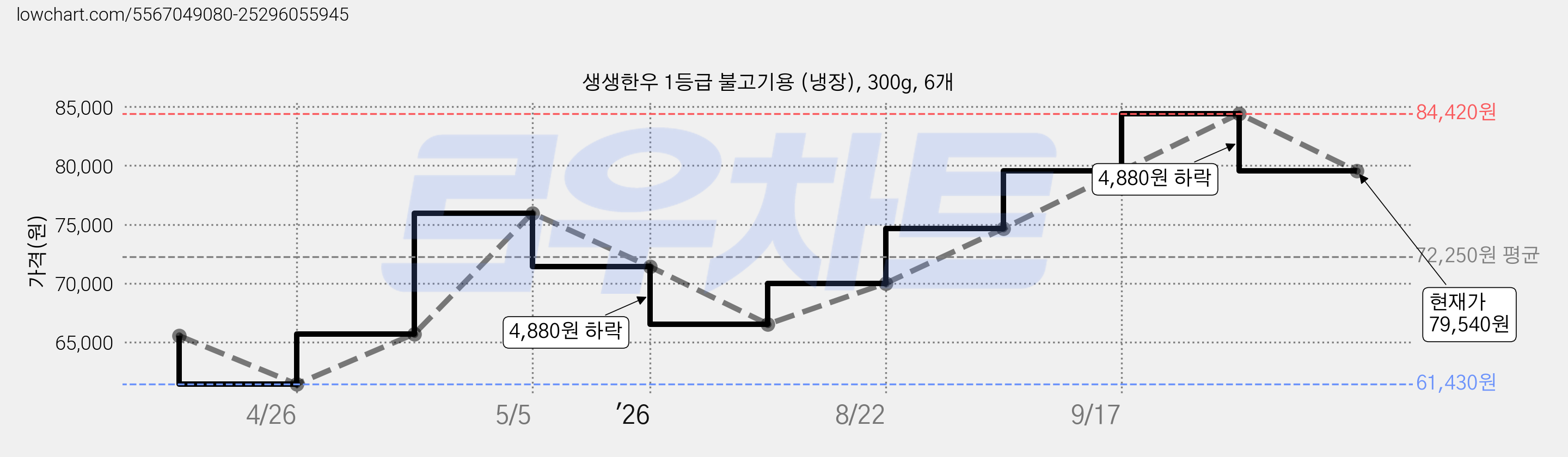 생생한우 1등급 불고기용 (냉장), 300g, 6개 가격 변동 차트, 현재가 79,540원, 관측 최저가 61,430원