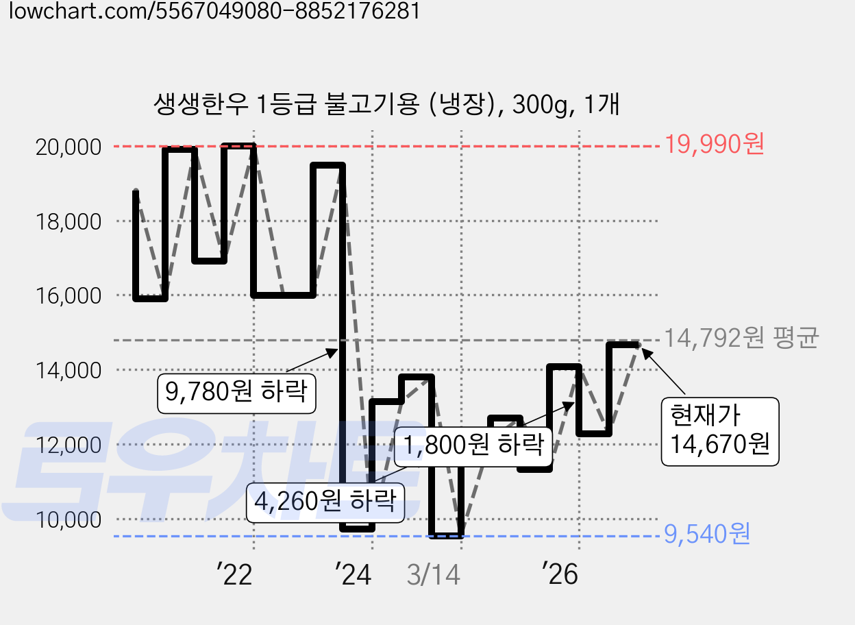 생생한우 1등급 불고기용 (냉장), 300g, 1개 가격 변동 차트, 현재가 14,670원, 관측 최저가 9,080원