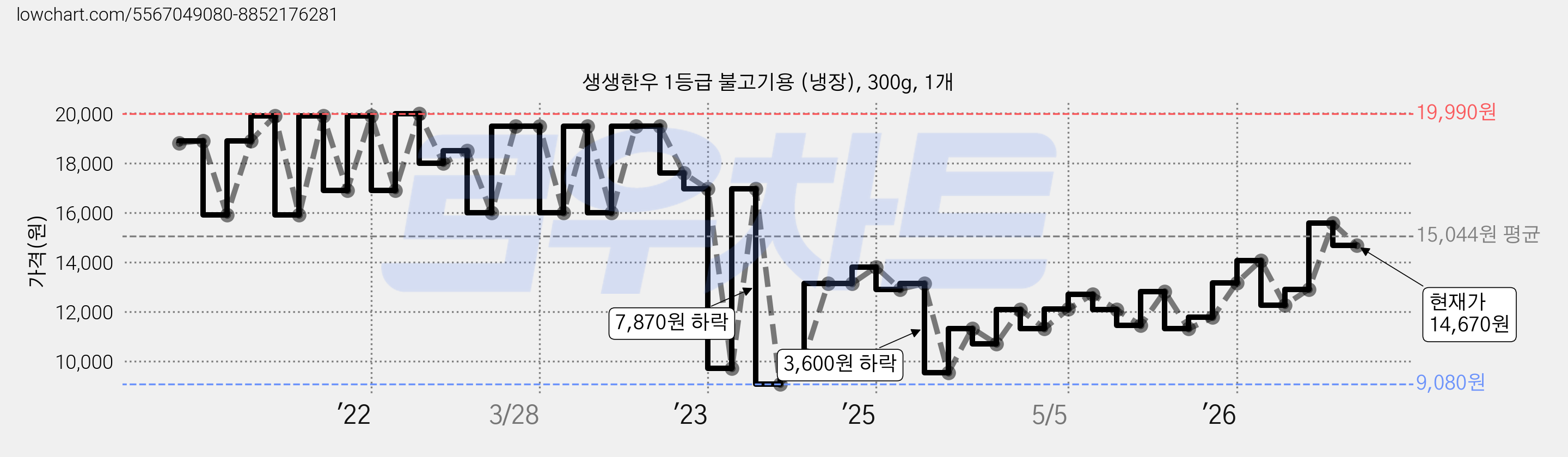 생생한우 1등급 불고기용 (냉장), 300g, 1개 가격 변동 차트, 현재가 14,670원, 관측 최저가 9,080원