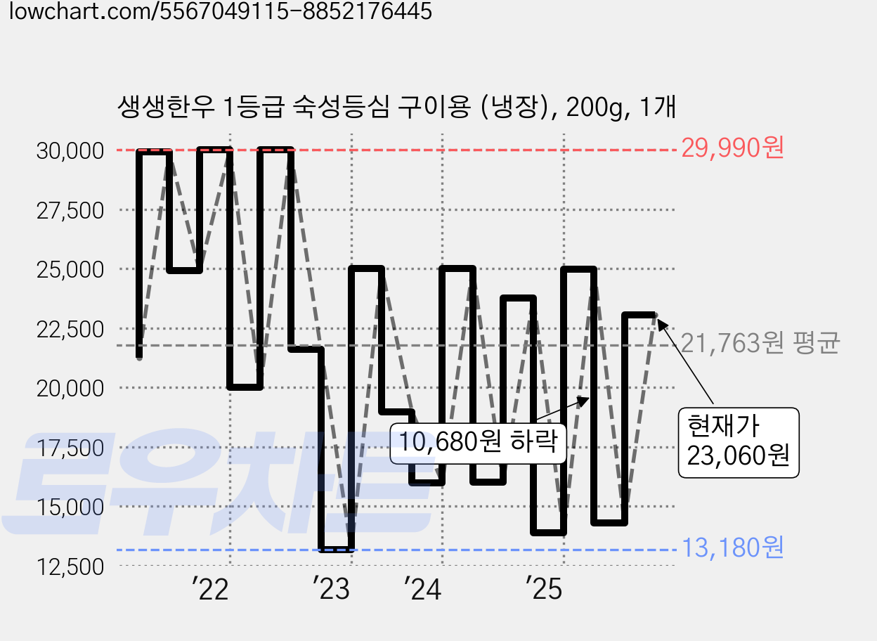 생생한우 1등급 숙성등심 구이용 (냉장), 200g, 1개 가격 변동 차트, 현재가 23,060원, 관측 최저가 13,180원