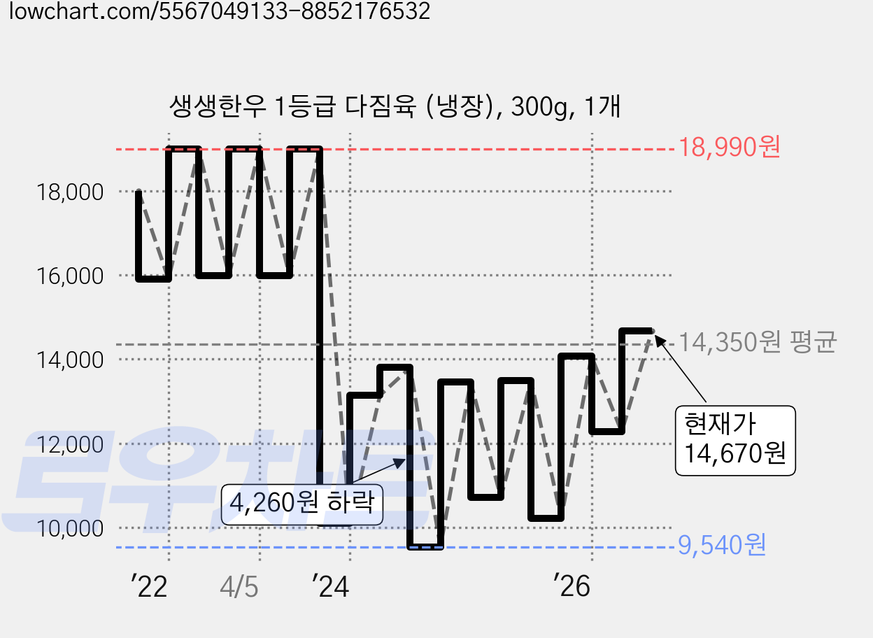 생생한우 1등급 다짐육 (냉장), 300g, 1개 가격 변동 차트, 현재가 14,670원, 관측 최저가 9,540원