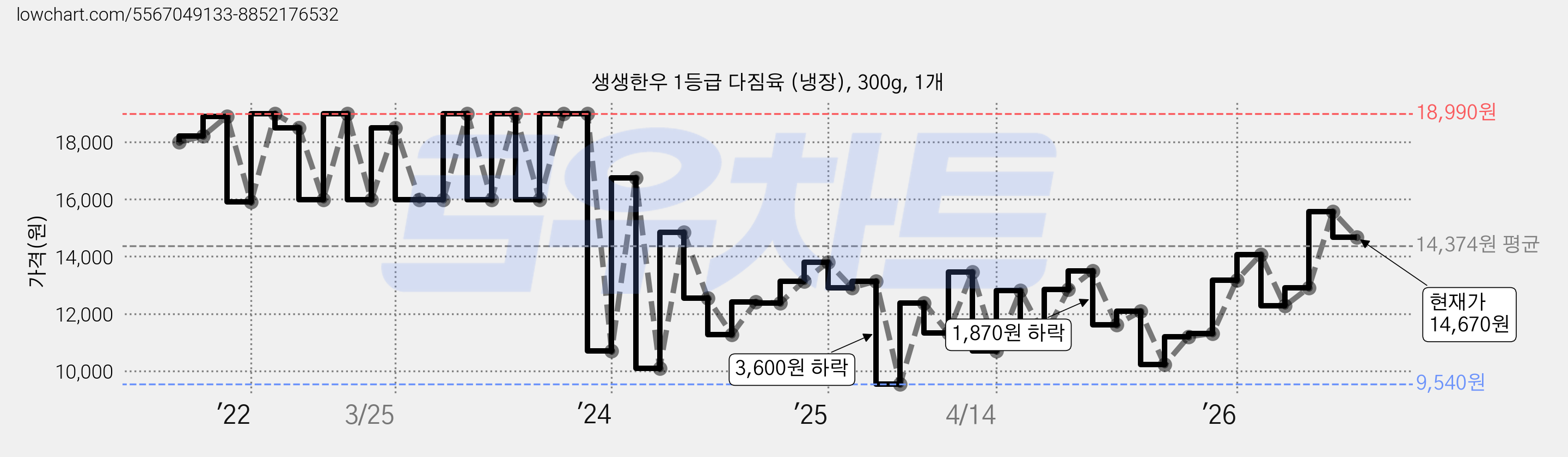 생생한우 1등급 다짐육 (냉장), 300g, 1개 가격 변동 차트, 현재가 14,670원, 관측 최저가 9,540원