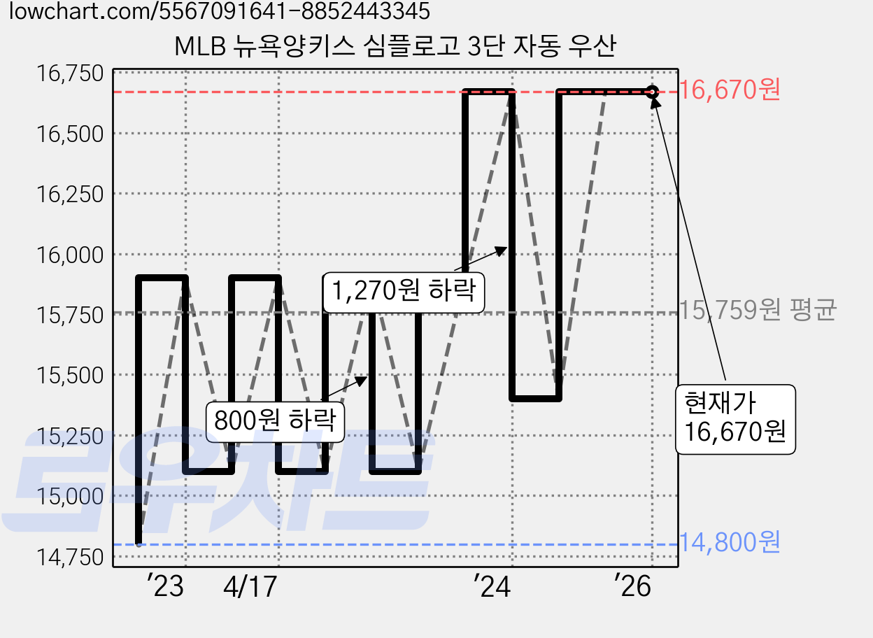 MLB 뉴욕양키스 심플로고 3단 자동 우산 가격 변동 차트, 현재가 16,670원, 역대최저가