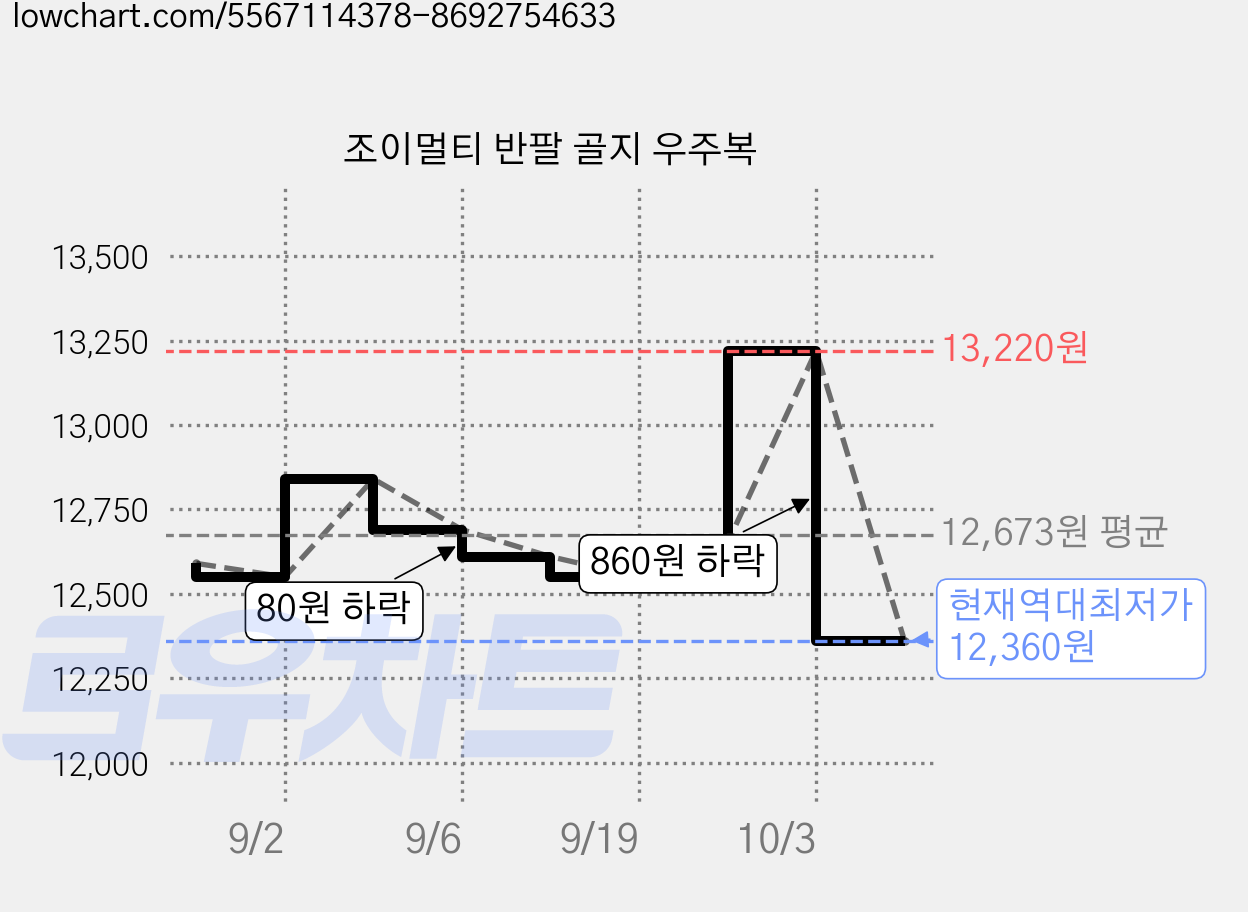조이멀티 반팔 골지 우주복 가격 변동 차트, 현재가 12,360원, 역대최저가