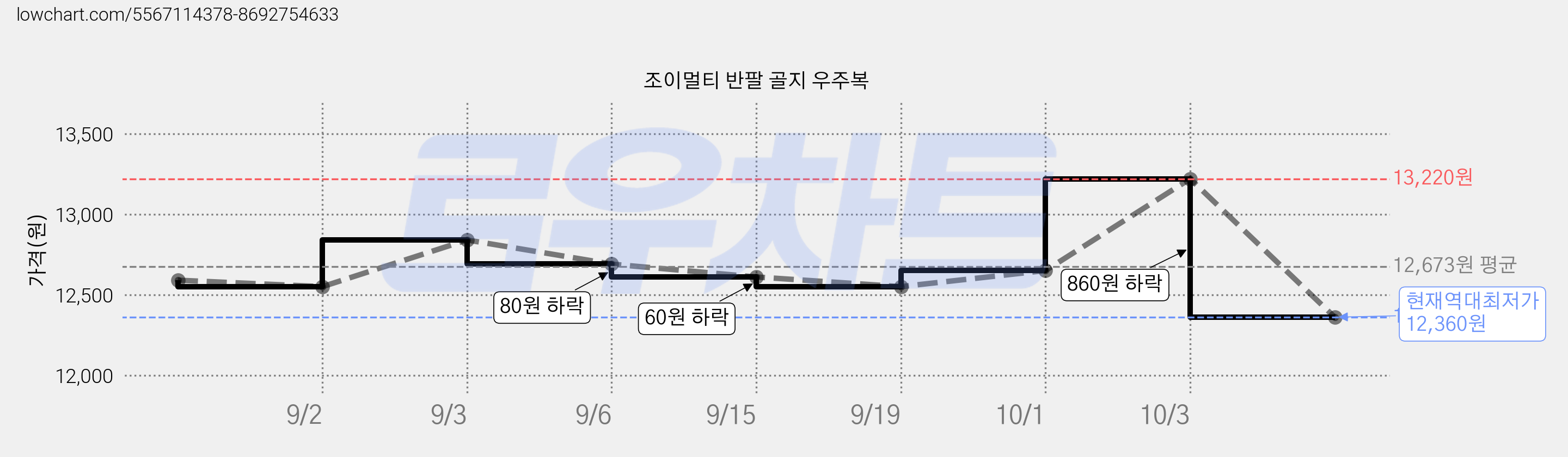 조이멀티 반팔 골지 우주복 가격 변동 차트, 현재가 12,360원, 역대최저가