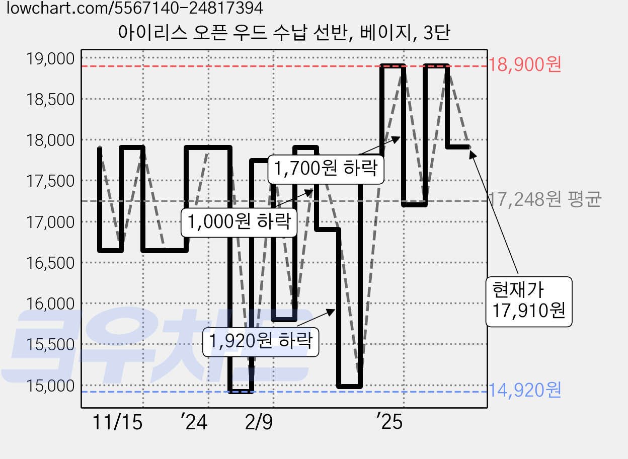 아이리스 오픈 우드 수납 선반, 베이지, 3단 가격 변동 차트, 현재가 17,910원, 관측 최저가 14,920원