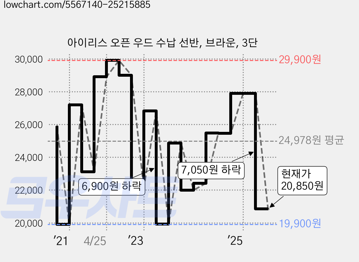 아이리스 오픈 우드 수납 선반, 브라운, 3단 가격 변동 차트, 현재가 20,850원, 관측 최저가 18,490원