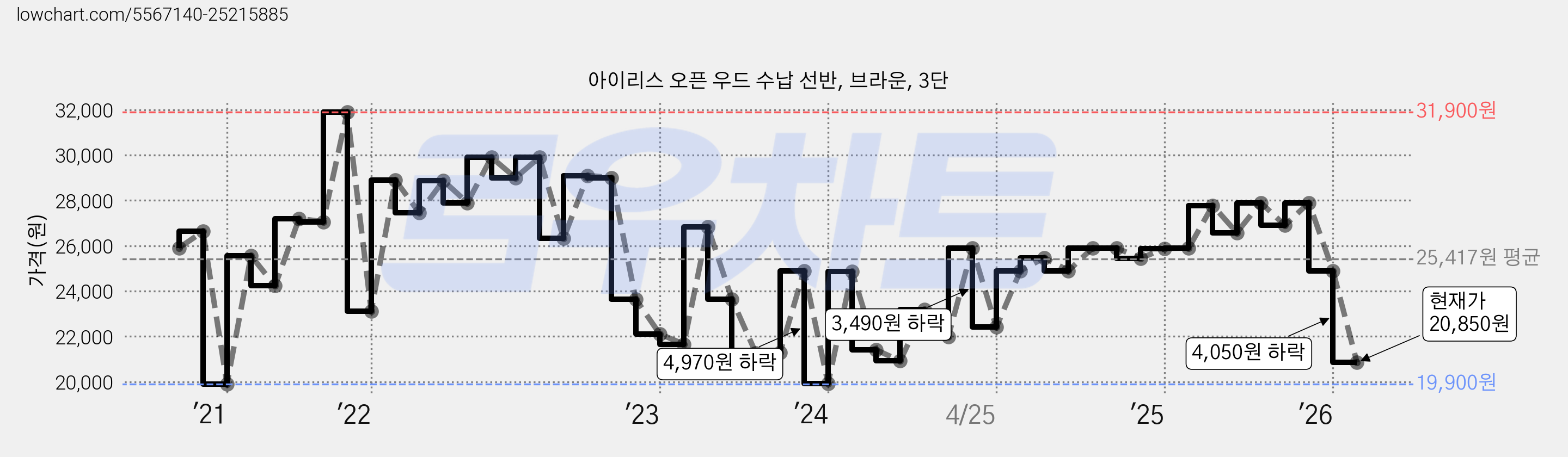 아이리스 오픈 우드 수납 선반, 브라운, 3단 가격 변동 차트, 현재가 20,850원, 관측 최저가 18,490원
