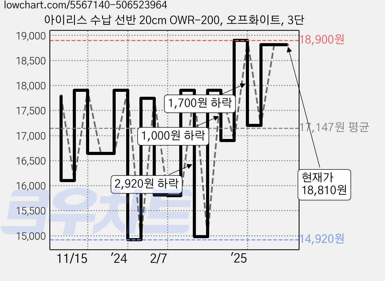 아이리스 수납 선반 20cm OWR-200, 오프화이트, 3단 가격 변동 차트, 현재가 17,910원, 관측 최저가 14,920원
