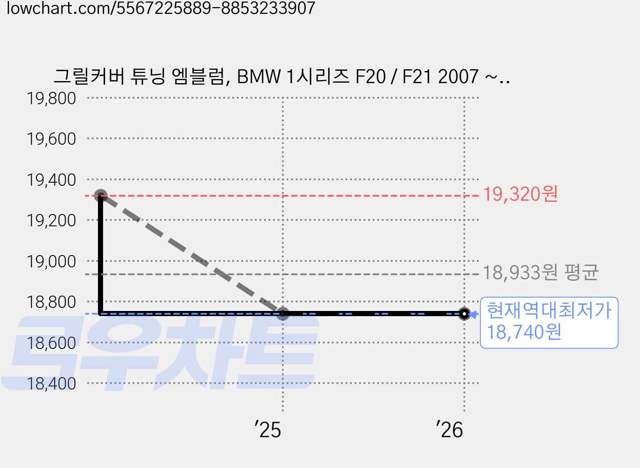 그릴커버 튜닝 엠블럼, BMW 1시리즈 F20 / F21 2007 ~ 2014년, 혼합색상 가격 변동 차트, 현재가 18,740원, 역대최저가