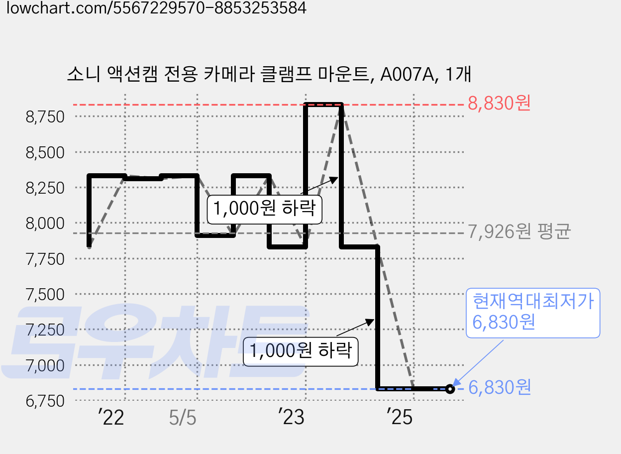 소니 액션캠 전용 카메라 클램프 마운트, A007A, 1개 가격 변동 차트, 현재가 6,830원, 역대최저가