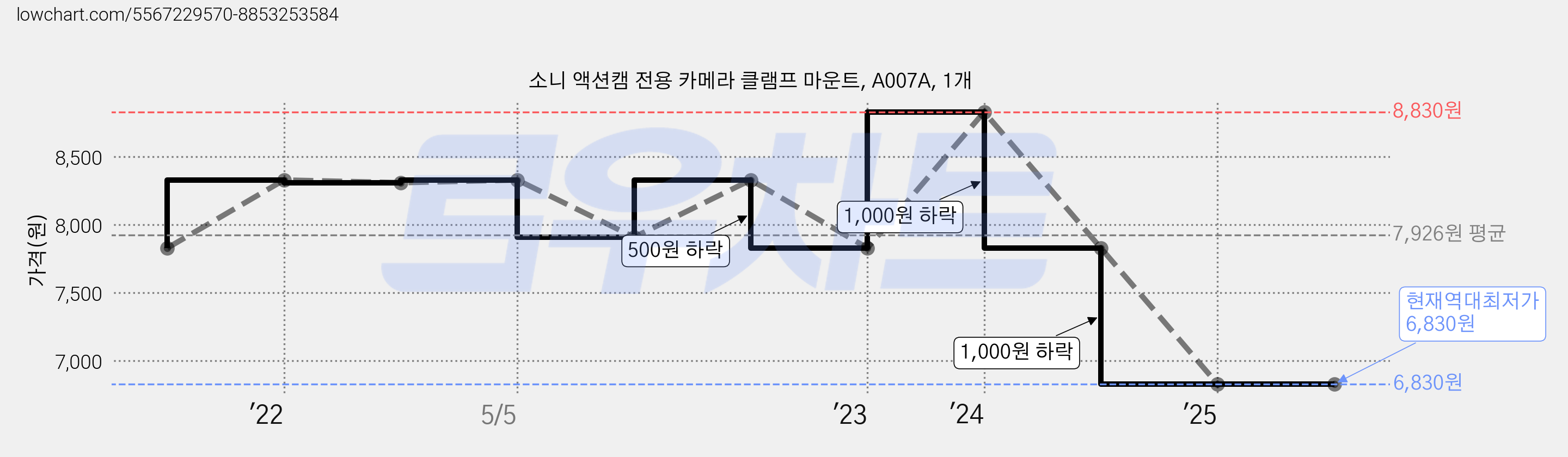 소니 액션캠 전용 카메라 클램프 마운트, A007A, 1개 가격 변동 차트, 현재가 6,830원, 역대최저가