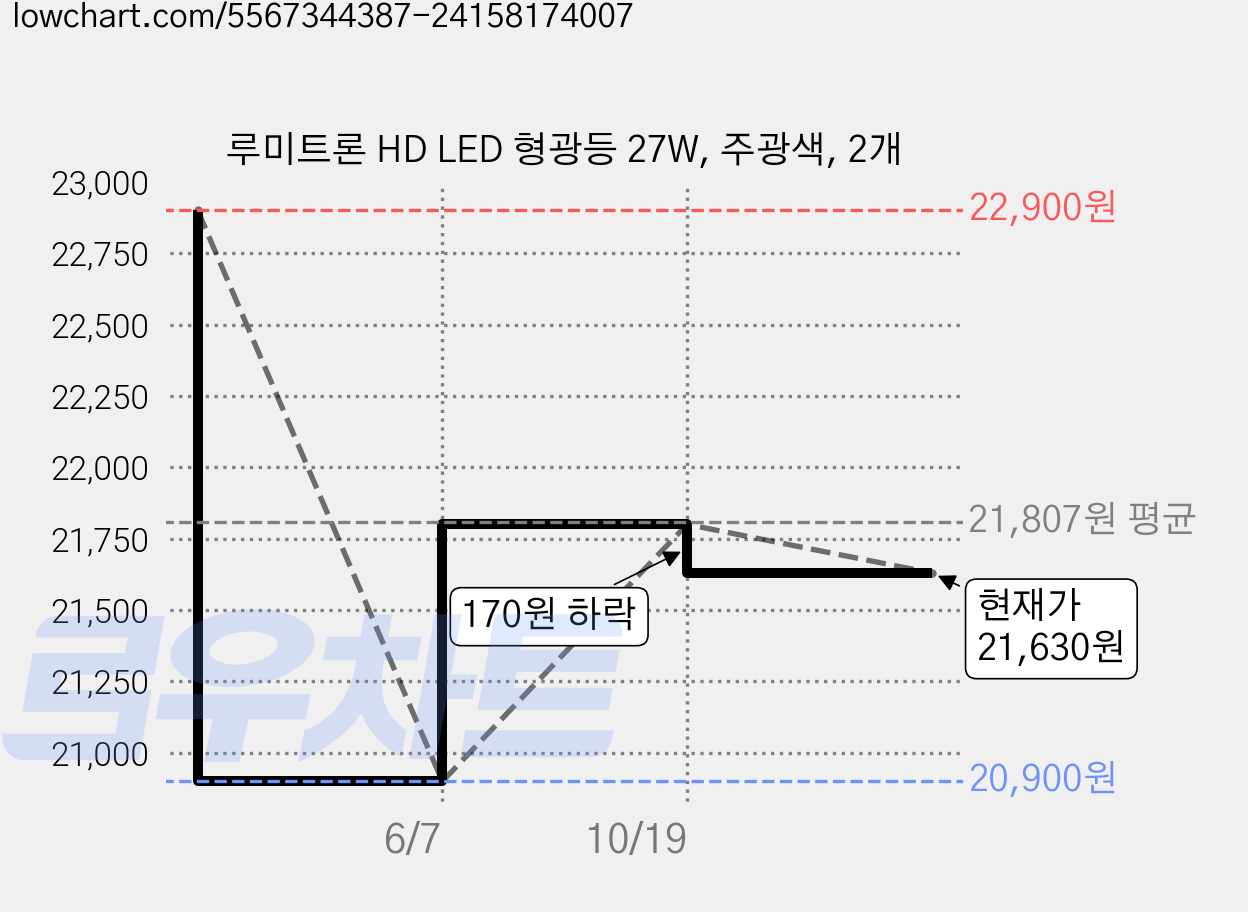 루미트론 HD LED 형광등 27W, 주광색, 2개 가격 변동 차트, 현재가 21,630원, 관측 최저가 20,900원