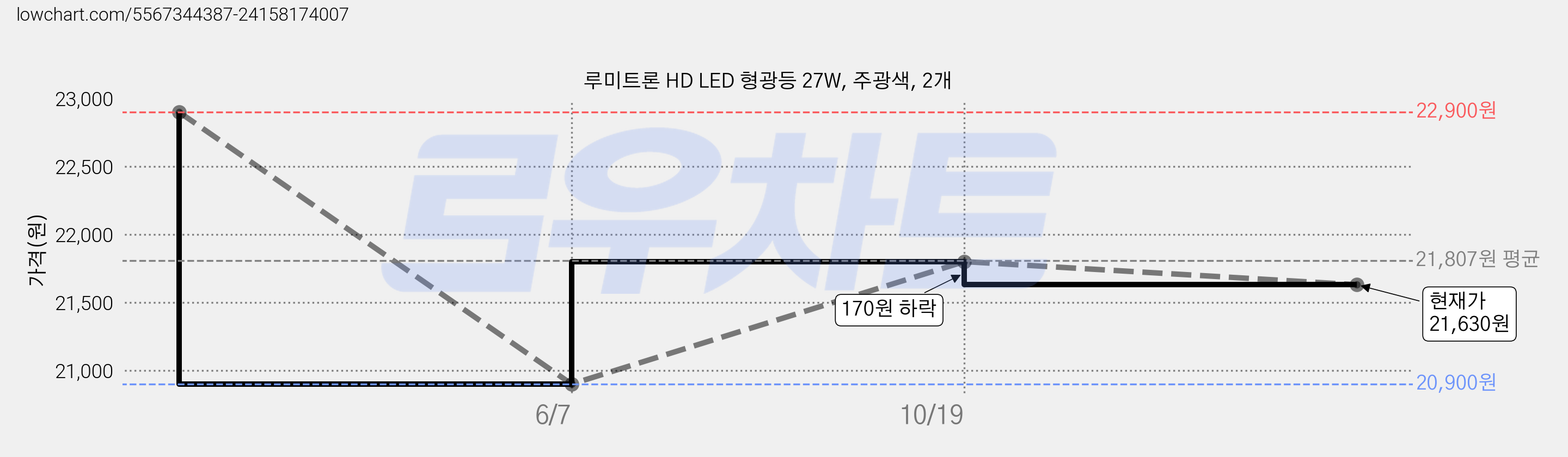 루미트론 HD LED 형광등 27W, 주광색, 2개 가격 변동 차트, 현재가 21,630원, 관측 최저가 20,900원