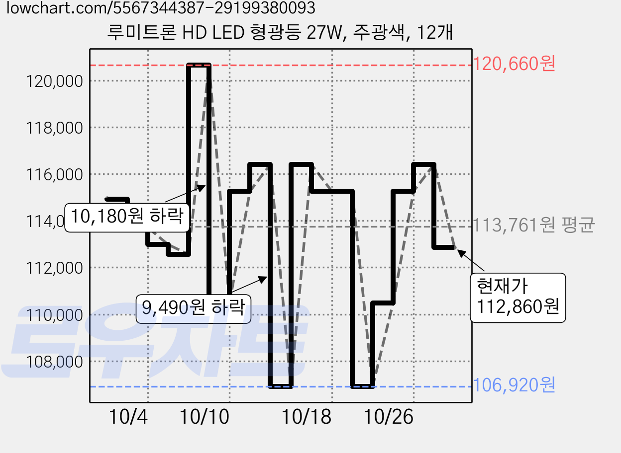 루미트론 HD LED 형광등 27W, 주광색, 12개 가격 변동 차트, 현재가 115,260원, 관측 최저가 106,920원
