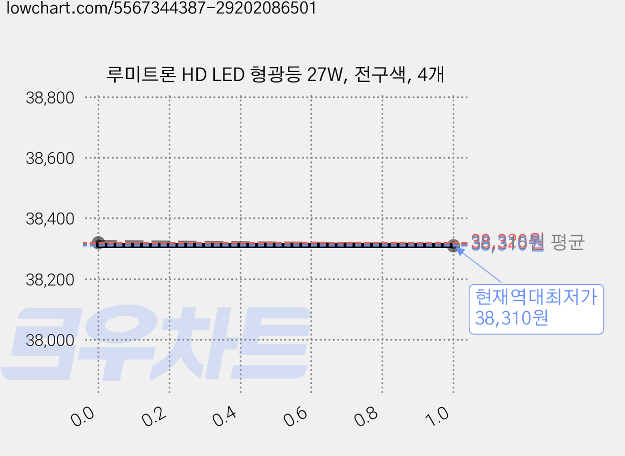 루미트론 HD LED 형광등 27W, 전구색, 4개 가격 변동 차트, 현재가 38,310원, 역대최저가