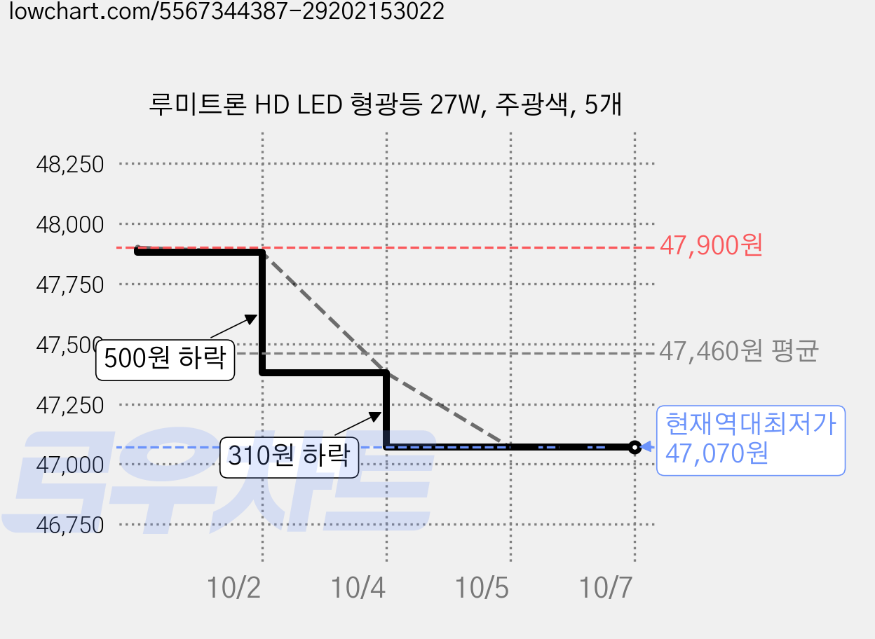 루미트론 HD LED 형광등 27W, 주광색, 5개 가격 변동 차트, 현재가 47,070원, 역대최저가
