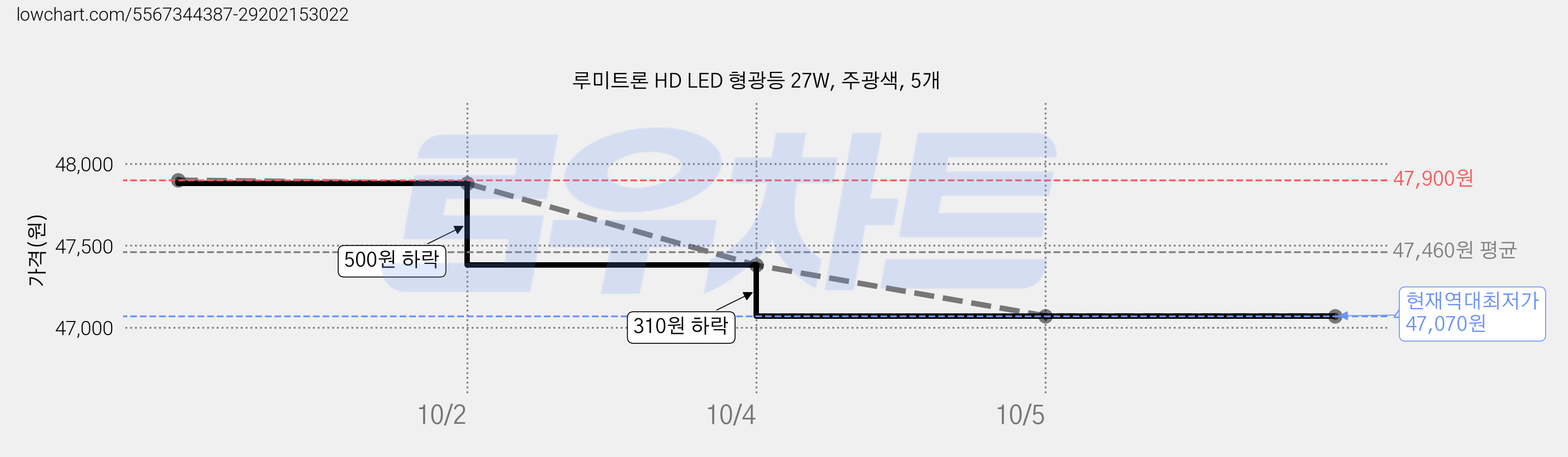 루미트론 HD LED 형광등 27W, 주광색, 5개 가격 변동 차트, 현재가 47,070원, 역대최저가