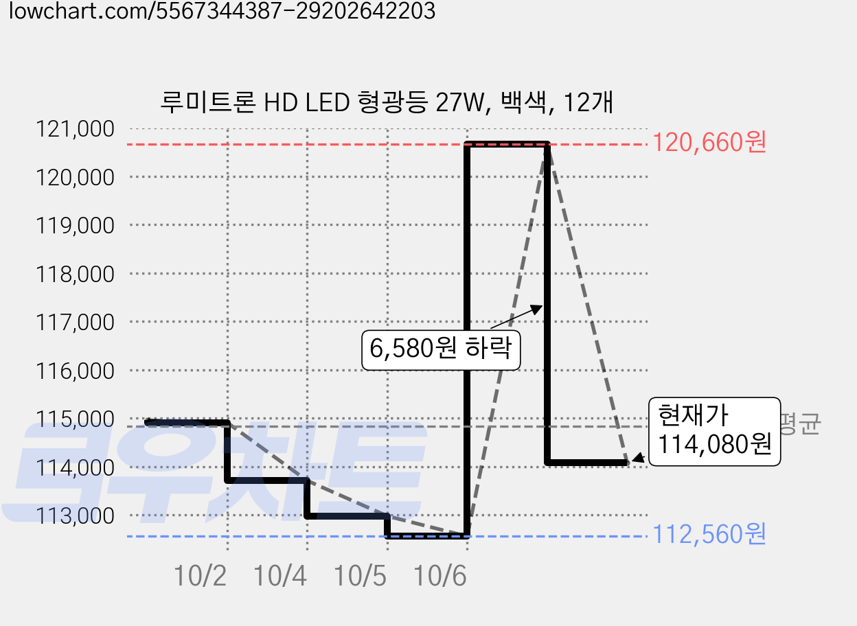 루미트론 HD LED 형광등 27W, 백색, 12개 가격 변동 차트, 현재가 114,080원, 관측 최저가 110,200원