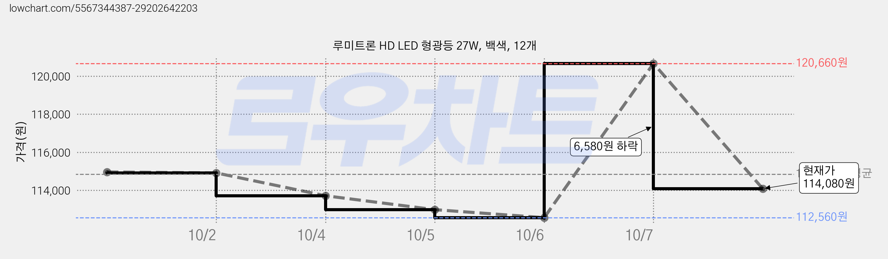 루미트론 HD LED 형광등 27W, 백색, 12개 가격 변동 차트, 현재가 114,080원, 관측 최저가 110,200원