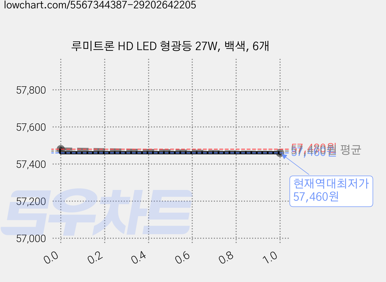 루미트론 HD LED 형광등 27W, 백색, 6개 가격 변동 차트, 현재가 57,460원, 역대최저가