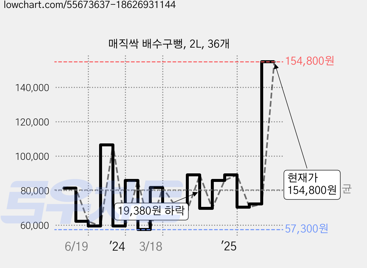 매직싹 배수구뻥, 2L, 36개 가격 변동 차트, 현재가 154,800원, 관측 최저가 45,780원