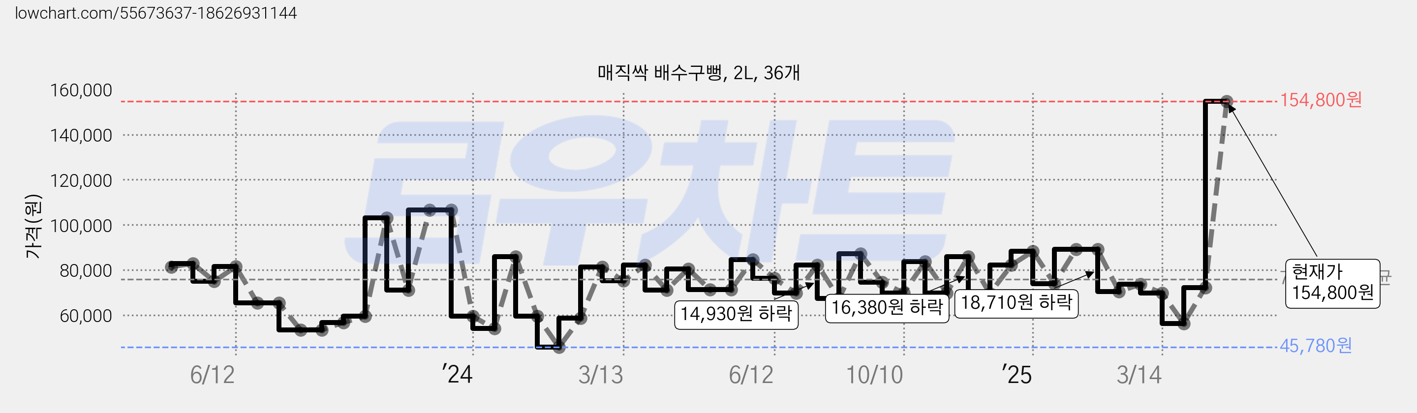 매직싹 배수구뻥, 2L, 36개 가격 변동 차트, 현재가 154,800원, 관측 최저가 45,780원