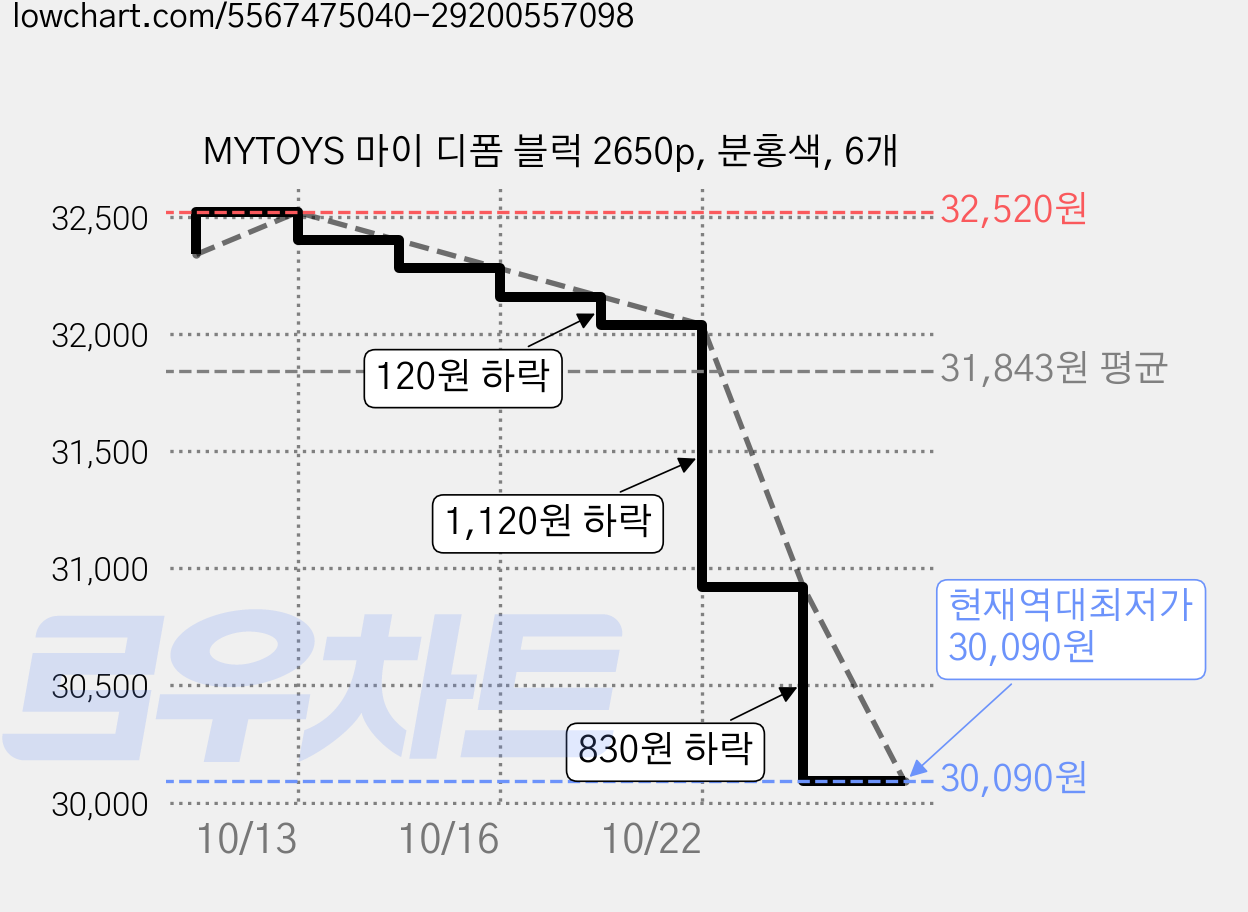 MYTOYS 마이 디폼 블럭 2650p, 분홍색, 6개 가격 변동 차트, 현재가 30,090원, 역대최저가