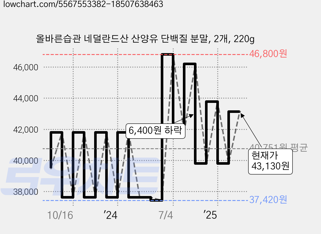 올바른습관 네덜란드산 산양유 단백질 분말, 2개, 220g 가격 변동 차트, 현재가 43,130원, 관측 최저가 37,420원