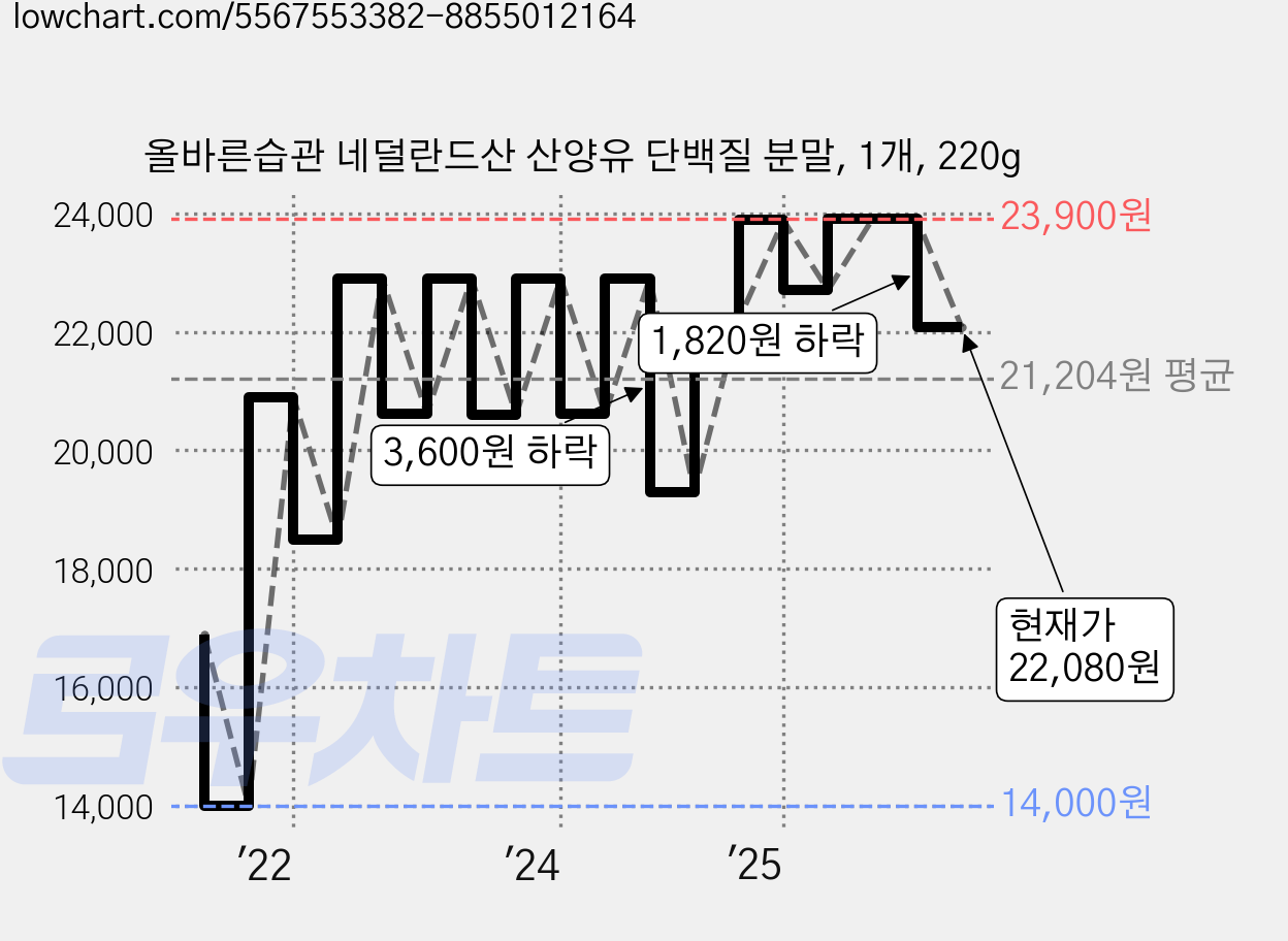 올바른습관 네덜란드산 산양유 단백질 분말, 1개, 220g 가격 변동 차트, 현재가 22,080원, 관측 최저가 14,000원