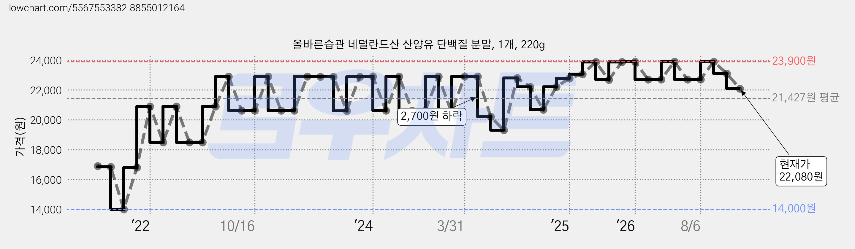 올바른습관 네덜란드산 산양유 단백질 분말, 1개, 220g 가격 변동 차트, 현재가 22,080원, 관측 최저가 14,000원
