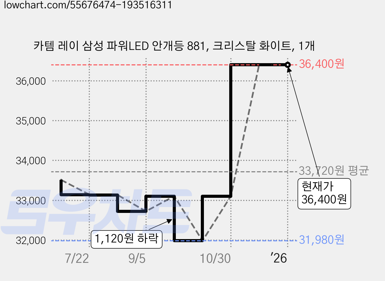 카템 레이 삼성 파워LED 안개등 881, 크리스탈 화이트, 1개 가격 변동 차트, 현재가 36,400원, 역대최저가