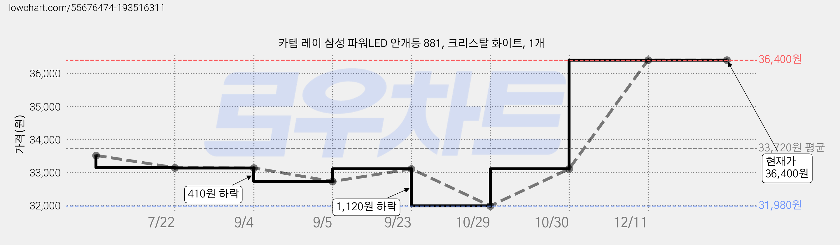 카템 레이 삼성 파워LED 안개등 881, 크리스탈 화이트, 1개 가격 변동 차트, 현재가 36,400원, 역대최저가
