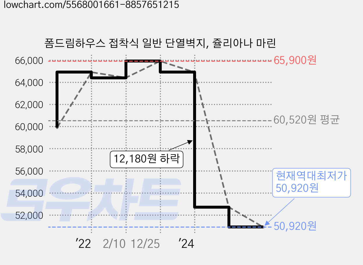 폼드림하우스 접착식 일반 단열벽지, 쥴리아나 마린 가격 변동 차트, 현재가 50,920원, 역대최저가