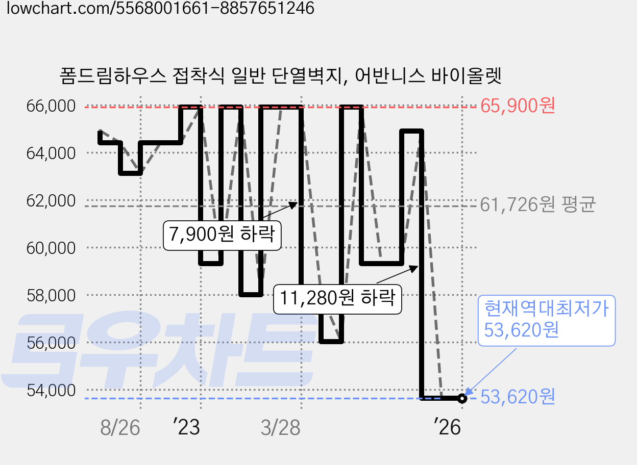 폼드림하우스 접착식 일반 단열벽지, 어반니스 바이올렛 가격 변동 차트, 현재가 53,620원, 역대최저가