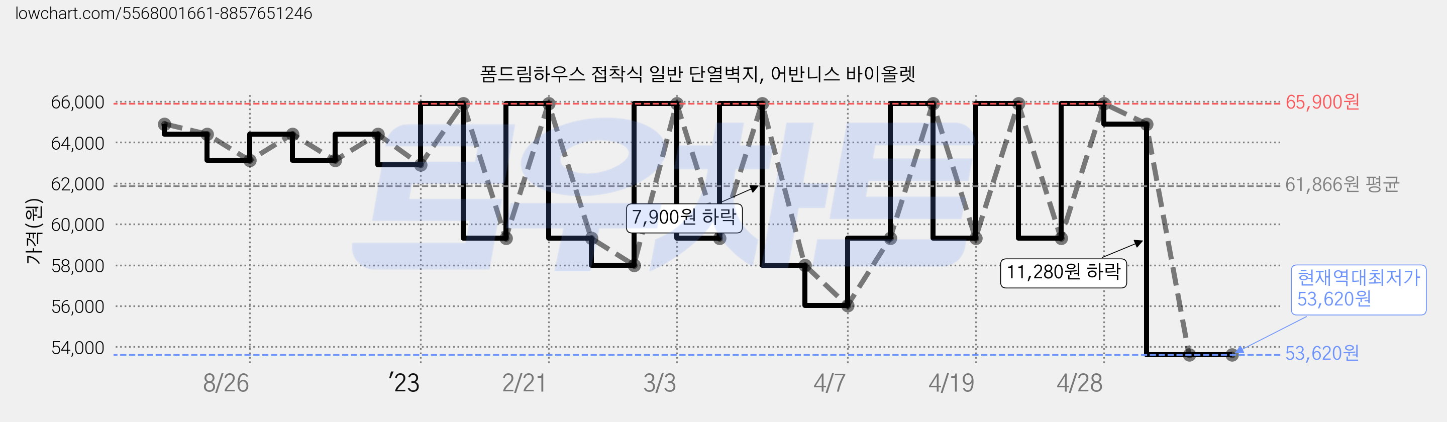 폼드림하우스 접착식 일반 단열벽지, 어반니스 바이올렛 가격 변동 차트, 현재가 53,620원, 역대최저가
