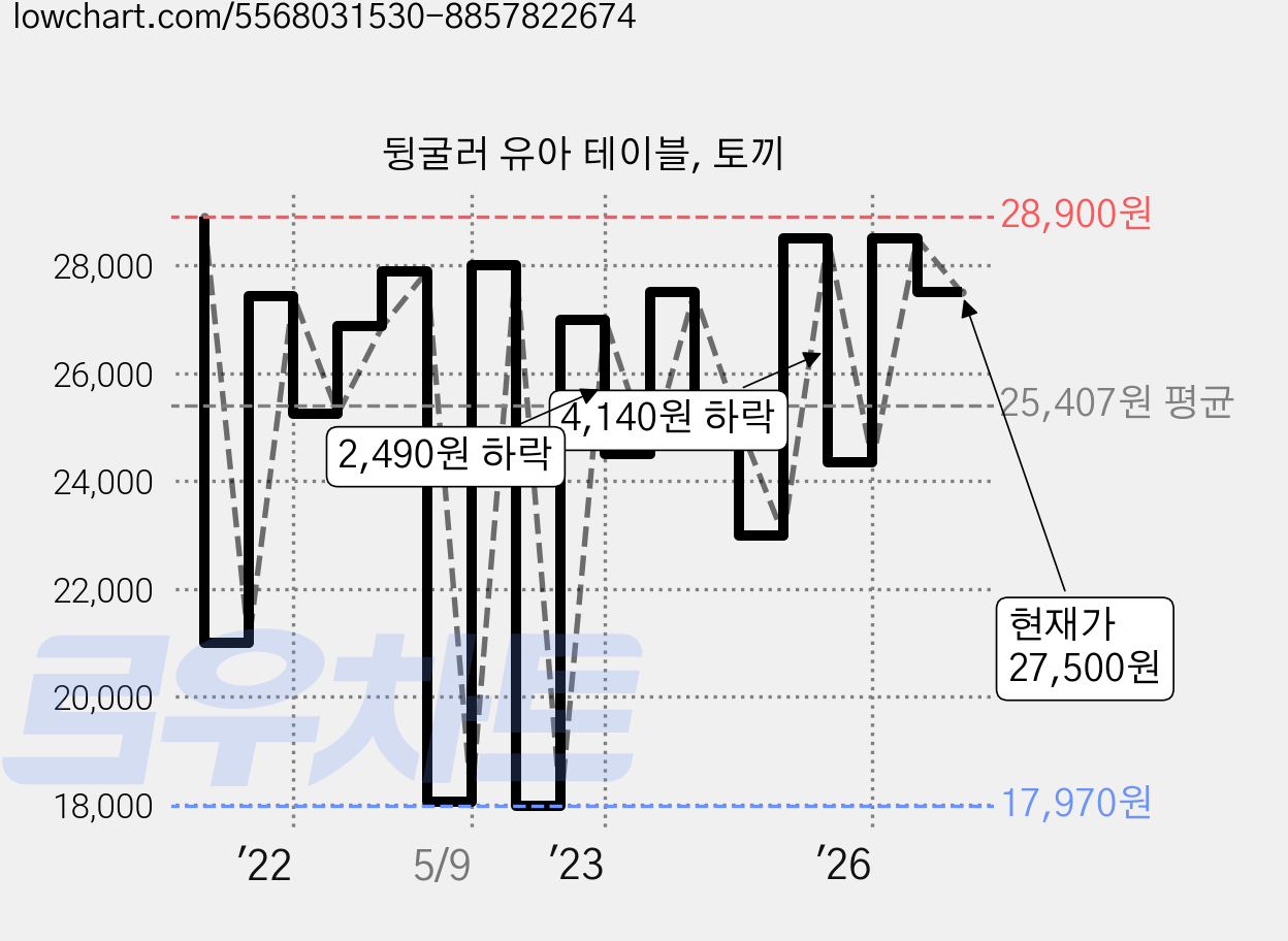 뒹굴러 유아 테이블, 토끼 가격 변동 차트, 현재가 27,500원, 관측 최저가 17,970원