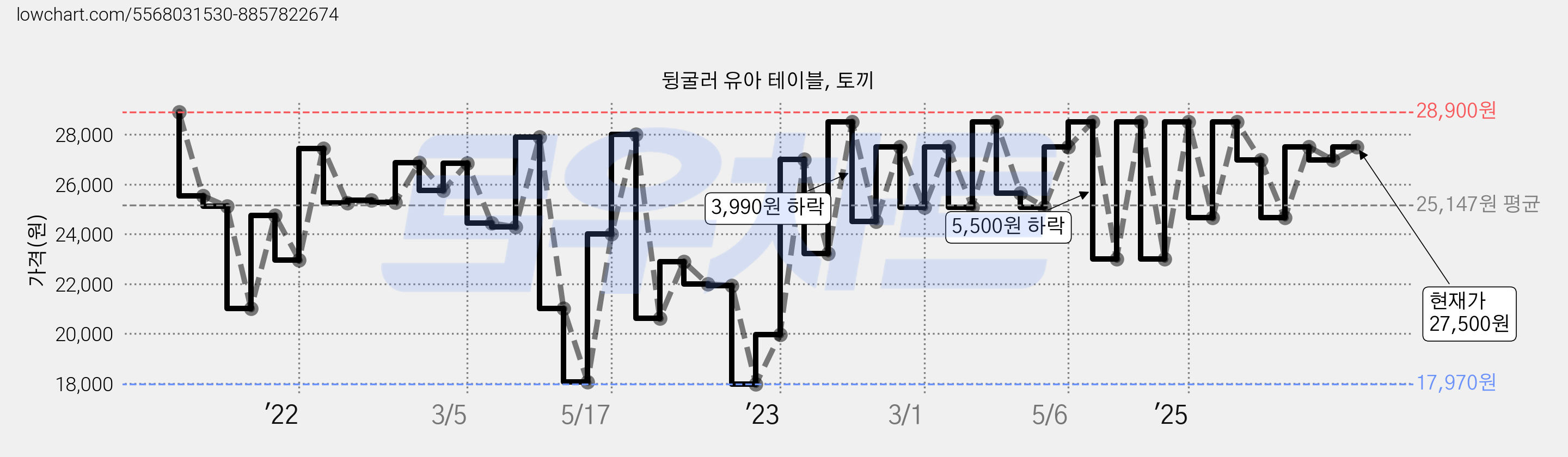 뒹굴러 유아 테이블, 토끼 가격 변동 차트, 현재가 27,500원, 관측 최저가 17,970원