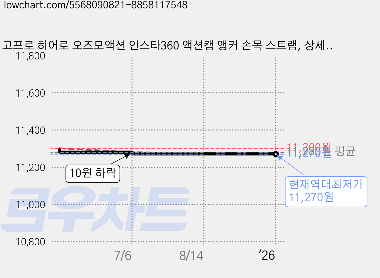 고프로 히어로 오즈모액션 인스타360 액션캠 앵커 손목 스트랩, 상세정보참조, 1개 가격 변동 차트, 현재가 11,270원, 역대최저가