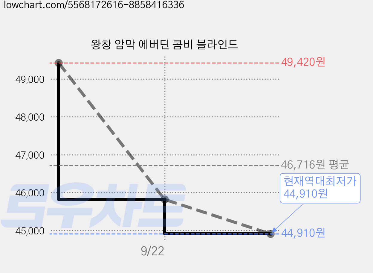 왕창 암막 에버딘 콤비 블라인드 가격 변동 차트, 현재가 44,910원, 역대최저가