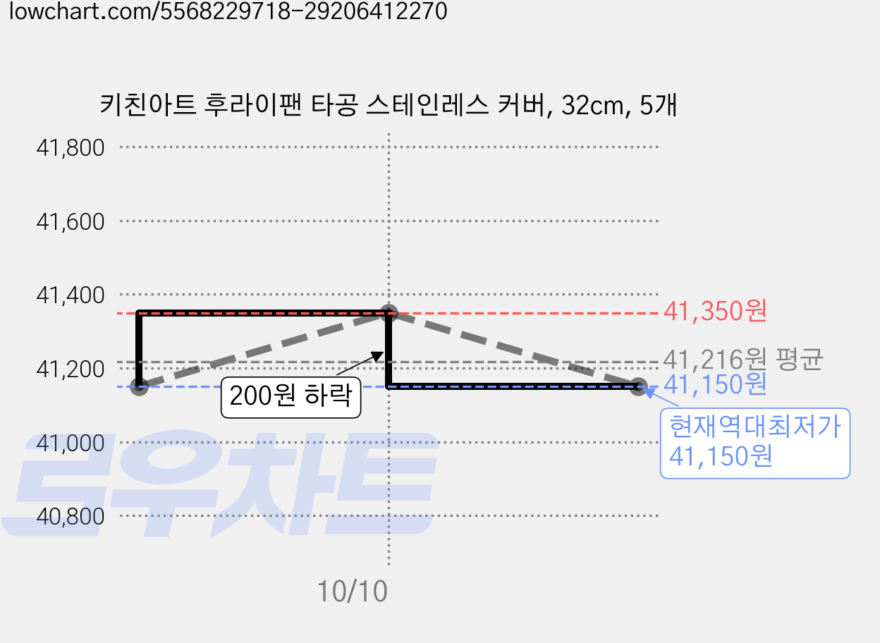 키친아트 후라이팬 타공 스테인레스 커버, 32cm, 5개 가격 변동 차트, 현재가 41,150원, 역대최저가