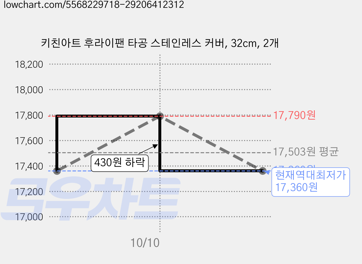 키친아트 후라이팬 타공 스테인레스 커버, 32cm, 2개 가격 변동 차트, 현재가 17,360원, 역대최저가